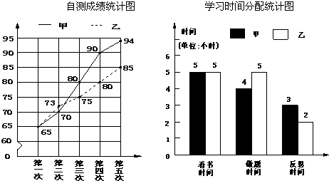 统计图,反映的是甲,乙两位同学在复习阶段数学自测成绩和在家学习时间