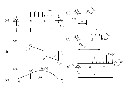 半徑為r的半圓曲杆ab承受集中荷載f作用圖a繪製曲杆的剪力圖和彎矩圖