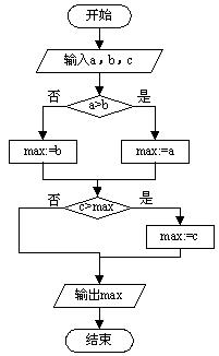 閱讀右面的流程圖,輸出max的含義是