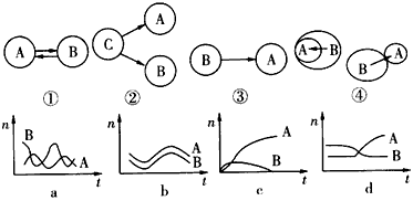 下列简图表示共生,寄生,竞争,捕食四种关系及生物之间对应的曲线图例