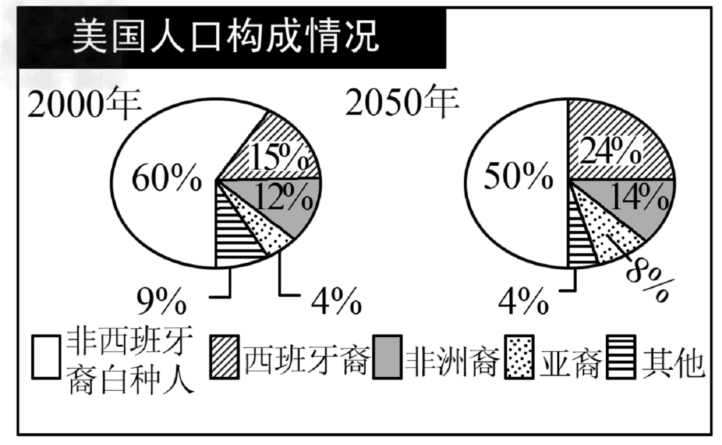 美国人口构成图片