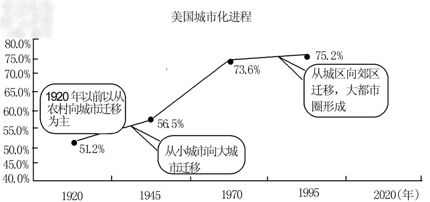 读某国工业化、城市化进程比较图，回答1～2题。1．关于该国工业化、城市化进程特点的叙述，正确的是①城市化与工业