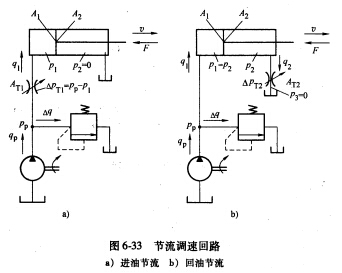 2)當負載f=0時,活塞的運動速度和回油的壓力.