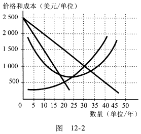 圖12—2顯示了一家壟斷企業的成本曲線以及需求和邊際收益曲線,標出