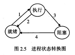 某系统的进程状态转换图如图2．5所示。 （1)说明引起各种状态转换的典型事件。 （2)分析下述状态 - 上学吧找答案