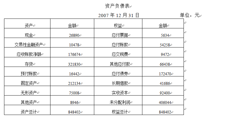 某公司2007年末的資產負債表如下