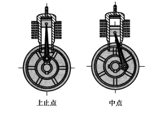 活塞在气缸中作往复直线运动,其速度在行程的( )最大.