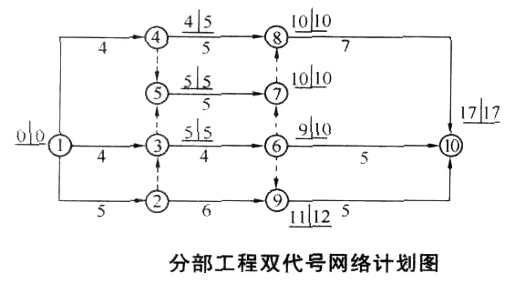 某分部工程双代号网络计划如图所示