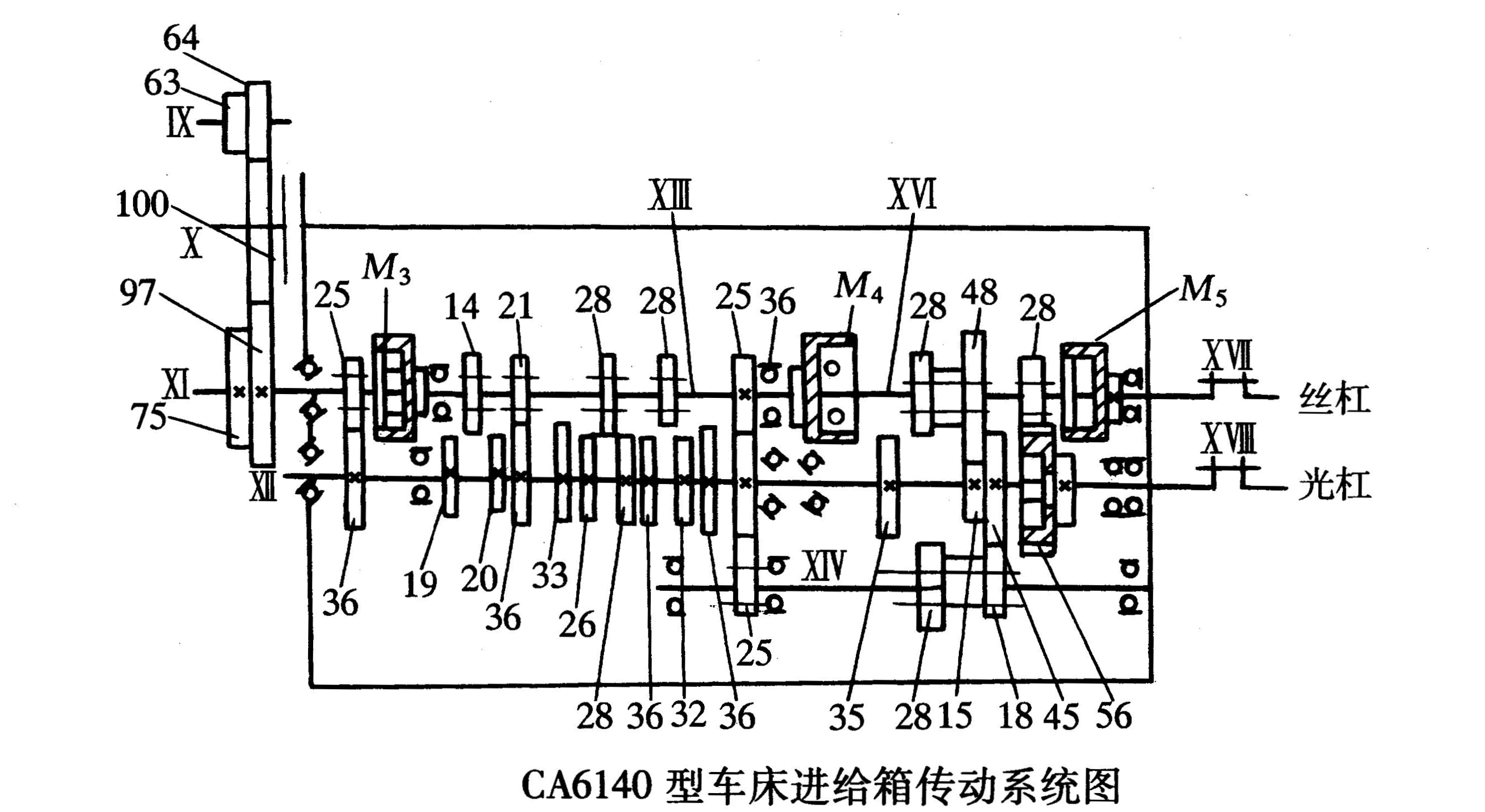 下图为ca6140型车床进给箱的传动系统图,当齿轮按图示位置啮合时
