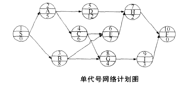 工程单代号网络图图片