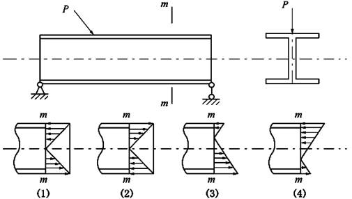 工字形截面梁在如图所示荷载作用下,截面m—m上的正应力分布为()