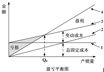 盈亏平衡图怎么画图片