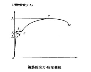 低碳钢筋的静力拉伸试验是由四个阶段组成的(见图),从图中可以看出,在