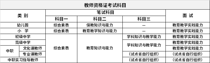 教师资格证考试科目