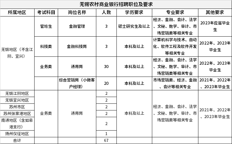 无锡农村商业银行招聘职位及要求