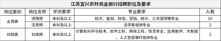江苏宜兴农村商业银行招聘职位及要求