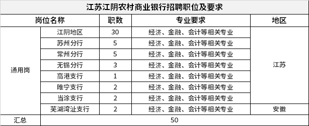 江苏江阴农村商业银行招聘职位及要求