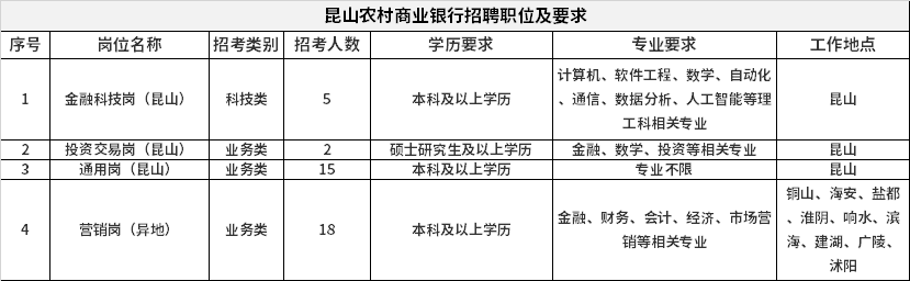 昆山农村商业银行招聘职位及要求