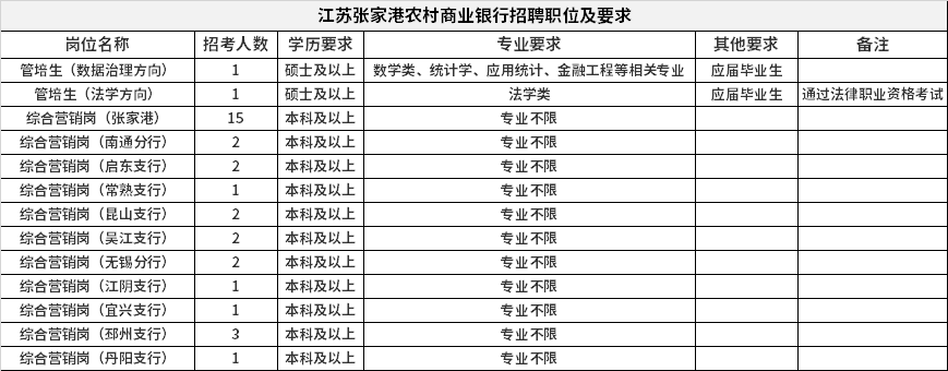 江苏张家港农村商业银行招聘职位及要求