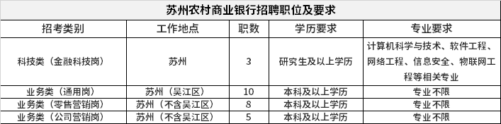 苏州农村商业银行招聘职位及要求