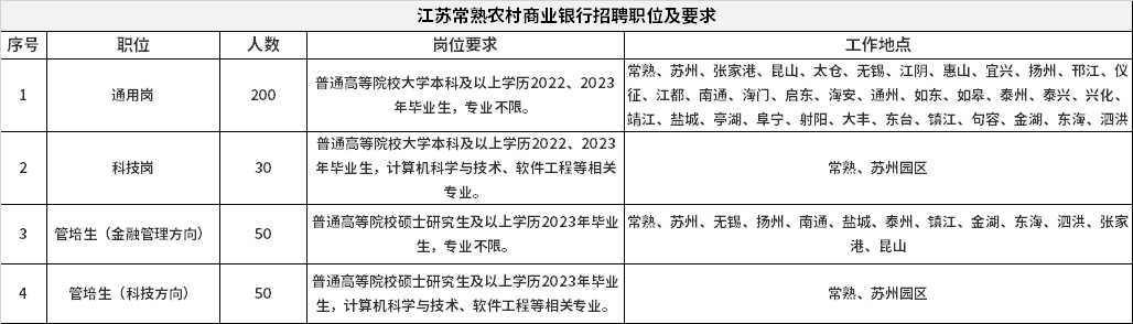 江苏常熟农村商业银行招聘职位及要求
