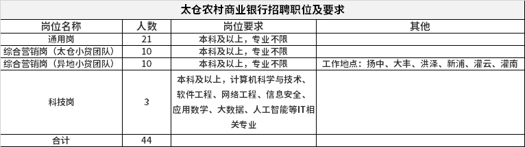 太仓农村商业银行招聘职位及要求