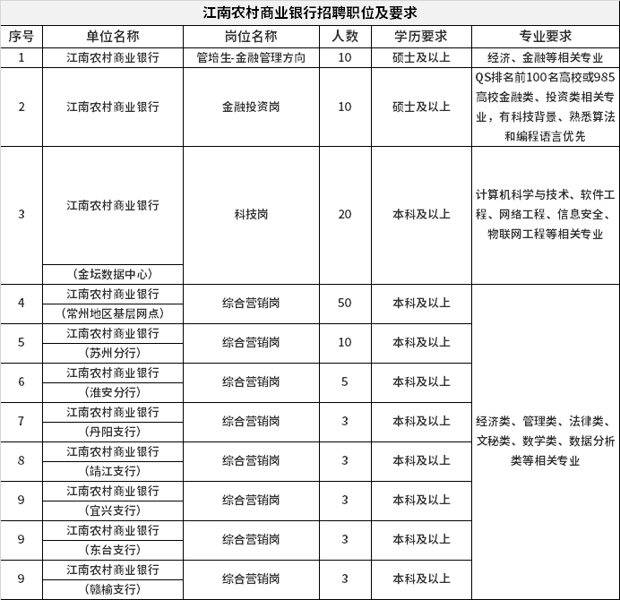 江南农村商业银行招聘职位及要求