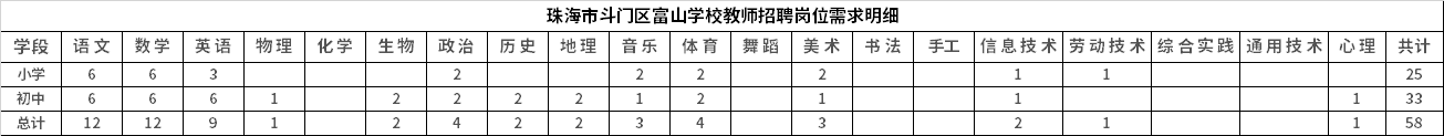 珠海市斗门区富山学校教师招聘岗位需求明细