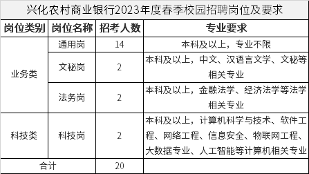 兴化农村商业银行2023年度春季校园招聘岗位及要求