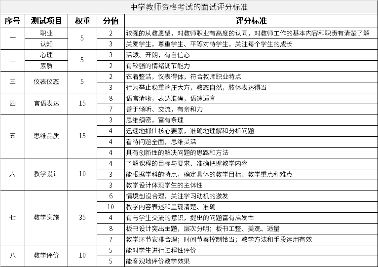 中学教师资格考试的面试评分标准
