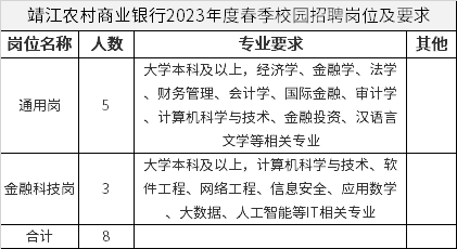 靖江农村商业银行2023年度春季校园招聘岗位及要求