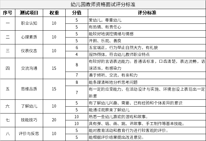 幼儿园教师资格面试评分标准