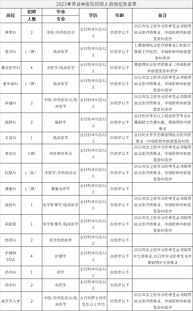 2023年萧县中医院招聘人员岗位及要求