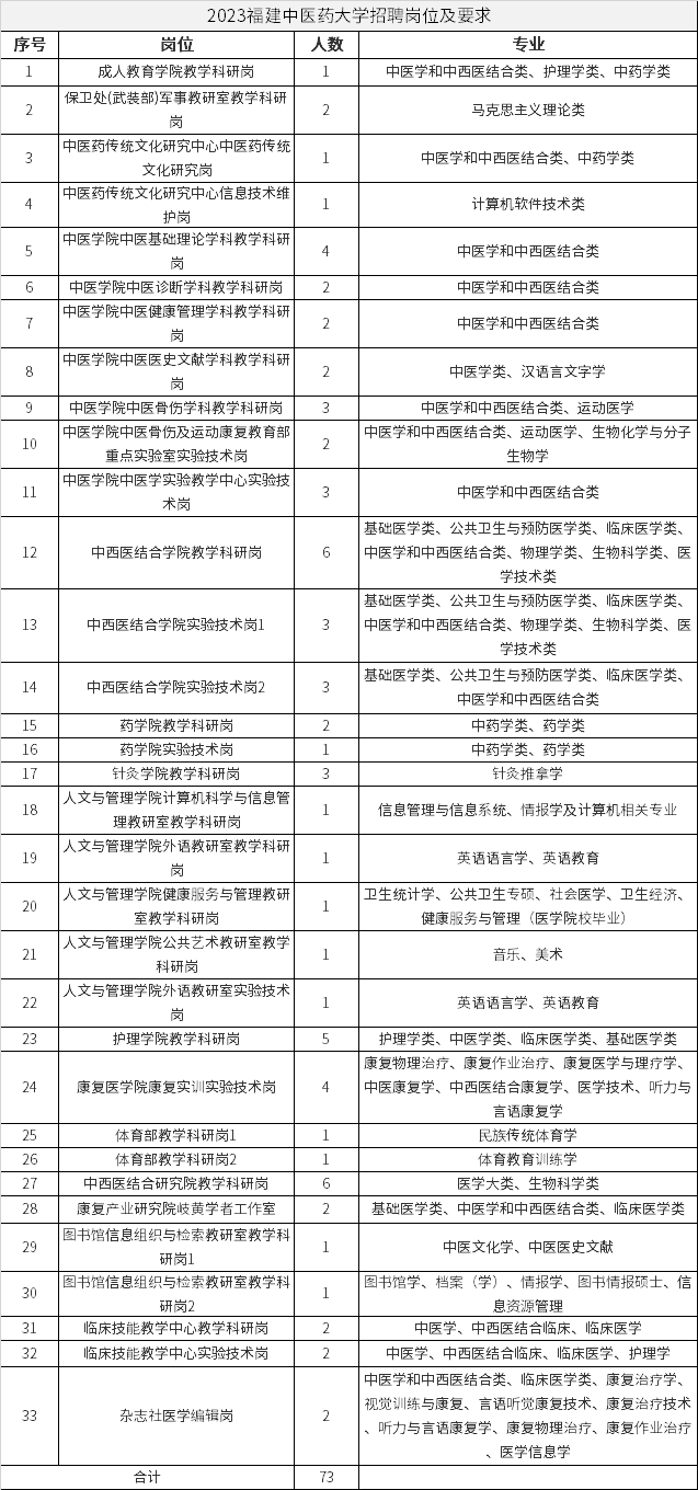 2023福建中医药大学招聘岗位及要求