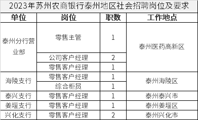2023年苏州农商银行泰州地区社会招聘岗位及要求