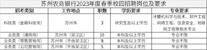 苏州农商银行2023年度春季校园招聘岗位及要求