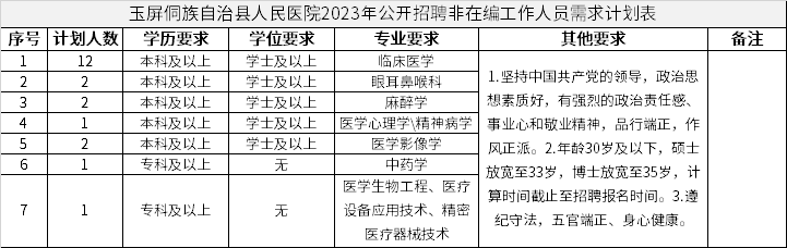 玉屏侗族自治县人民医院2023年公开招聘非在编工作人员需求计划表