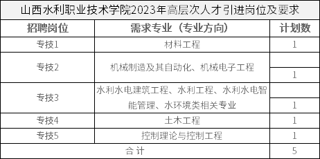 山西水利职业技术学院2023年高层次人才引进岗位及要求