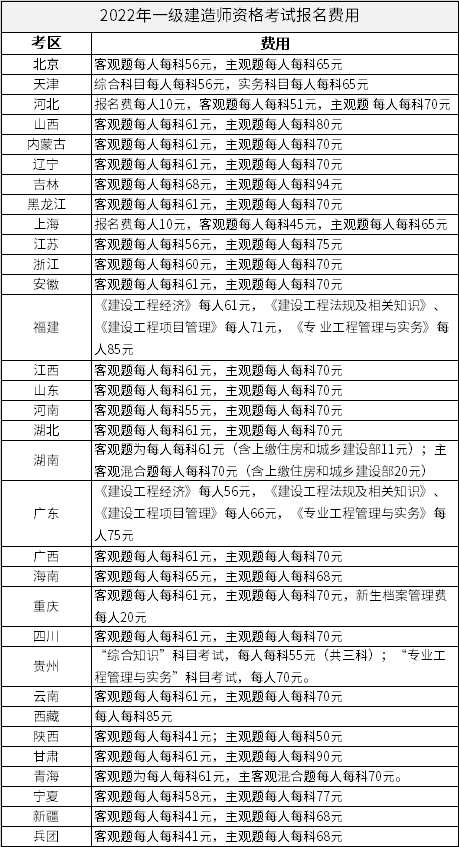 2022年一级建造师考试报名费用