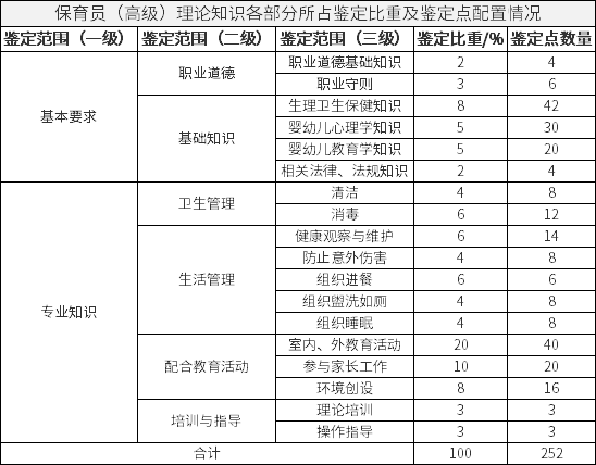 保育员（高级）理论知识各部分所占鉴定比重及鉴定点配置情况