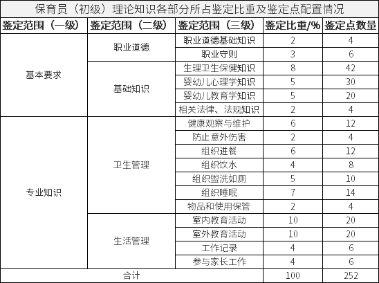保育员（初级）理论知识各部分所占鉴定比重及鉴定点配置情况