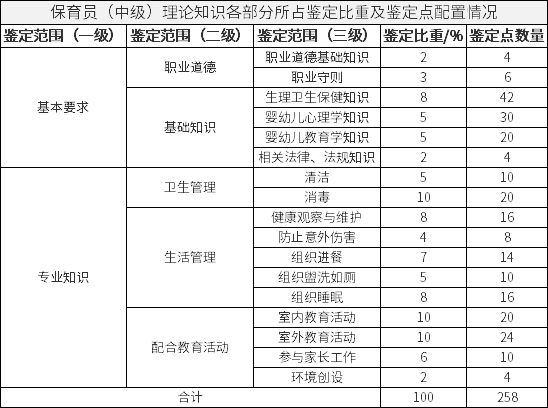 保育员(中级)理论知识各部分所占鉴定比重及鉴定点配置情况 保育员(中级)理论知识各部分所占鉴定比重及鉴定点配置情况