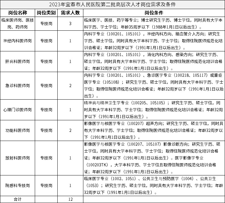 2023年宜春市人民医院第二批高层次人才岗位需求及条件