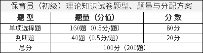 保育员（初级）理论知识试卷题型、题量与分配方案
