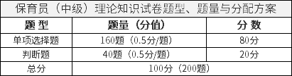 保育员（中级）理论知识试卷题型、题量与分配方案