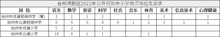 台州湾新区2023年公开招聘中小学教师岗位及要求
