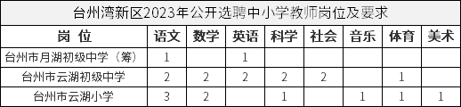 台州湾新区2023年公开选聘中小学教师岗位及要求