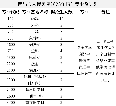 南昌市人民医院2023年招生专业及计划