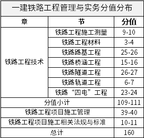 一级建造师《铁路工程管理与实务》各章节考点分值分布