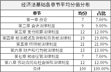 《经济法基础》各章节近年平均分值分布